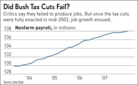 Did the Bush Tax cuts fail