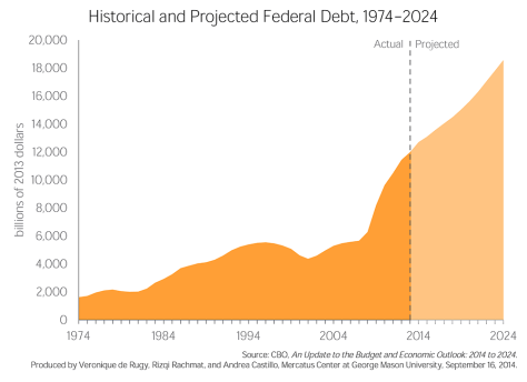 C2-Debt-vero-cbo-large CBO Mercatus