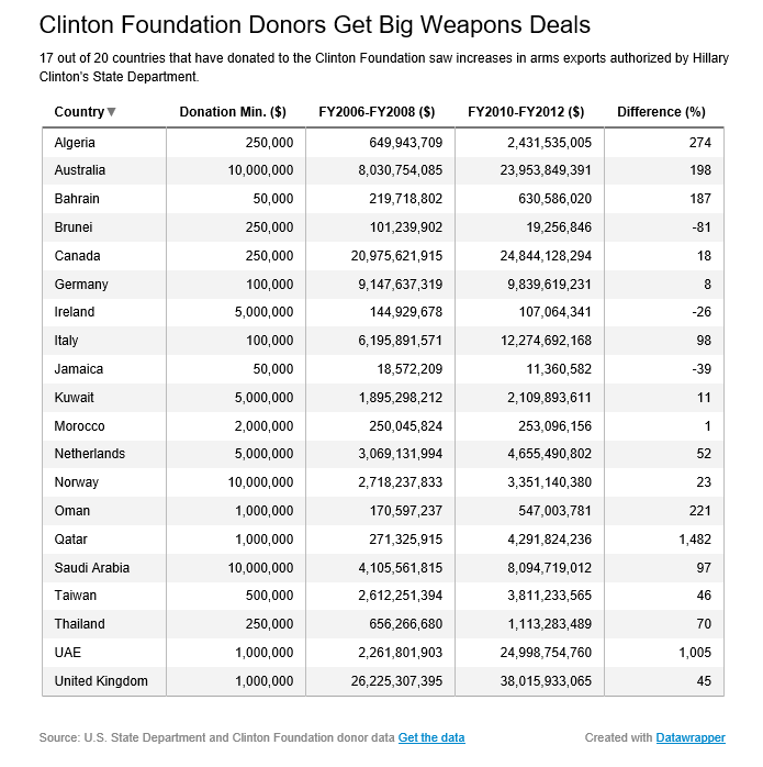 mother-jones-clinton-cgi-arms-sales